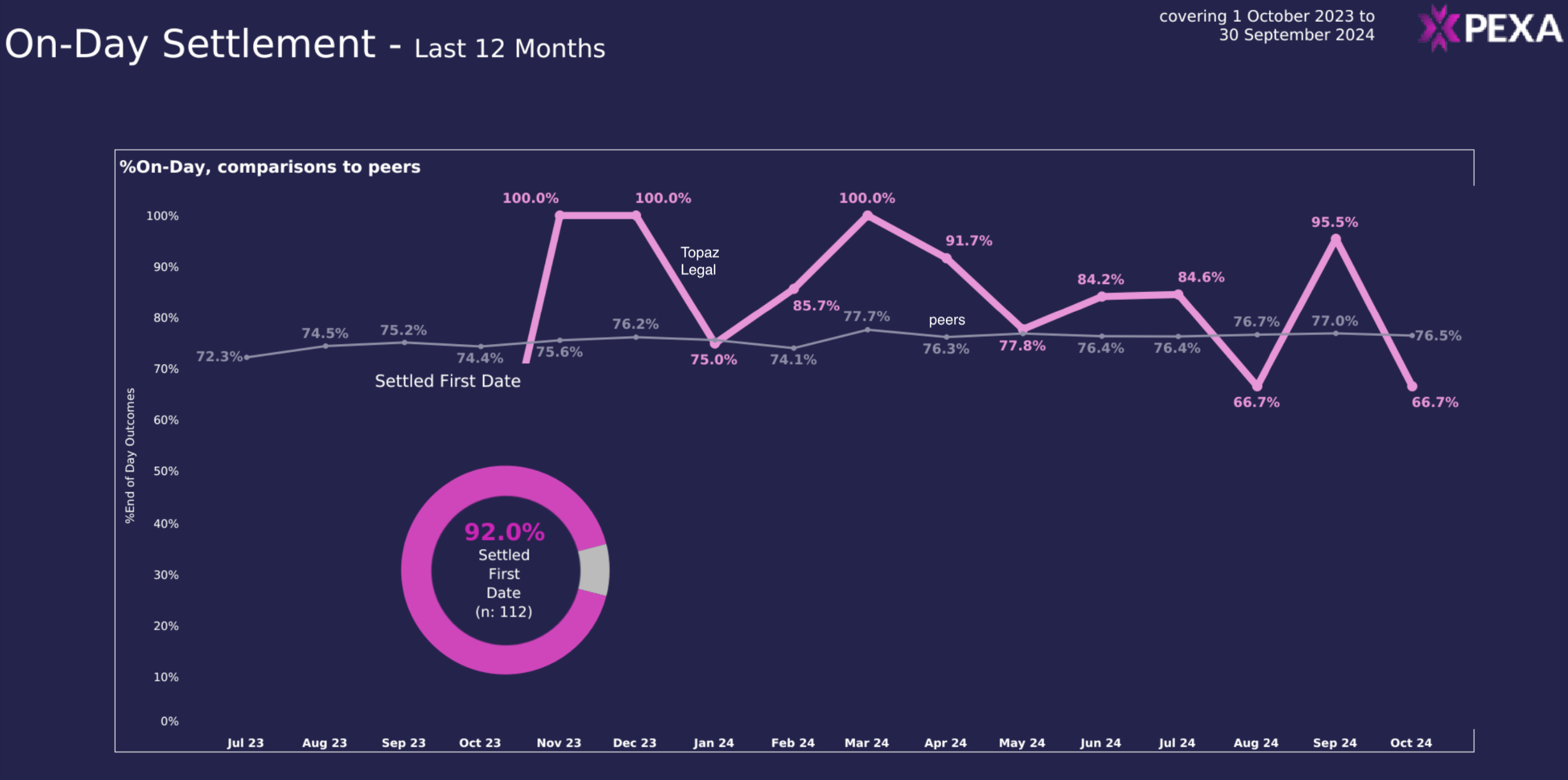PEXA 2024 Performance
